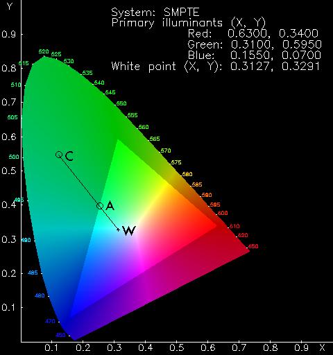 Mapping an unrepresentable colour to one in gamut