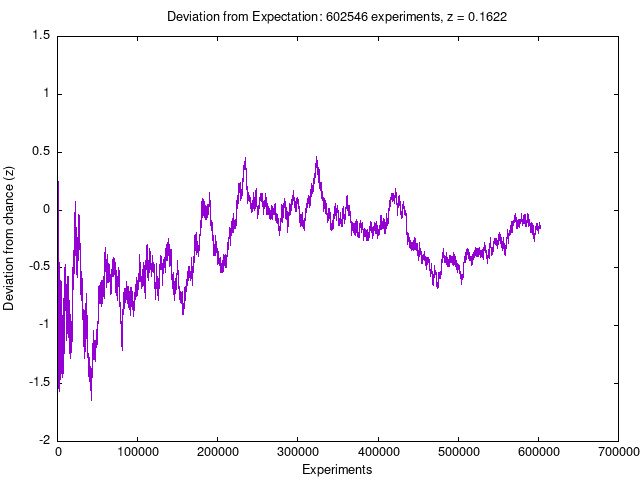 RPKP Experiment Cumulative Deviation from Expectation